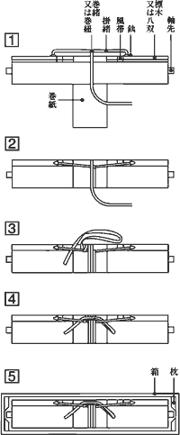 軸緒の巻き方と軸箱への収納